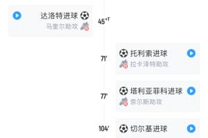 全靠不住曼联打进5球都来自中场后卫，霍伊伦加纳乔一个没进