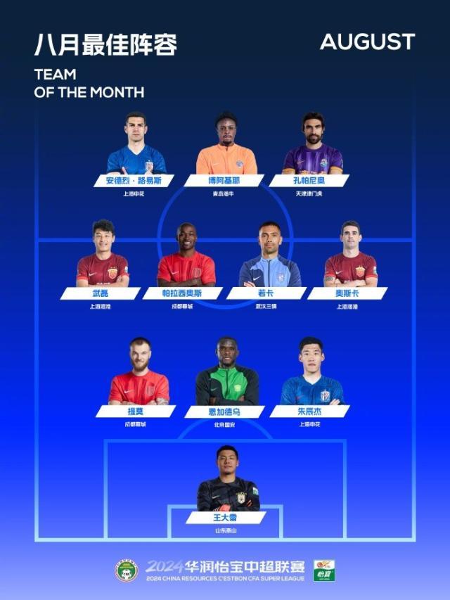 五大联赛积分榜-中超8月最佳阵容：武磊领衔 朱辰杰王大雷入围