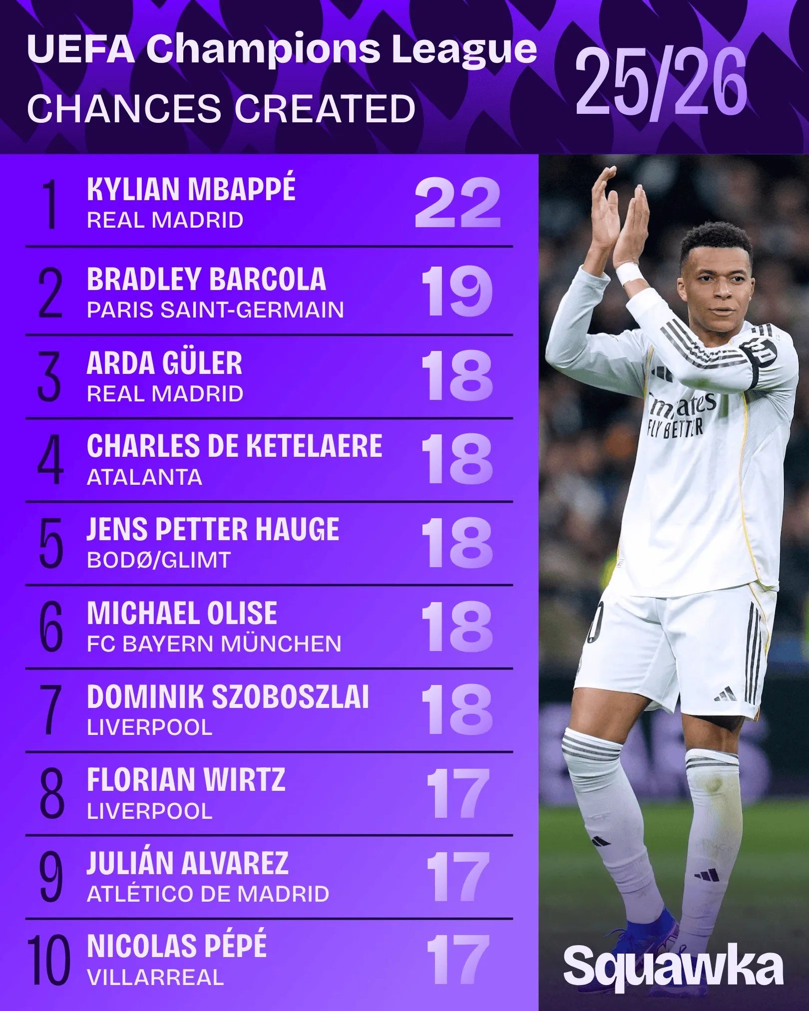 注册平台-22次，姆巴佩是本赛季欧冠唯一创造20次以上机会的球员